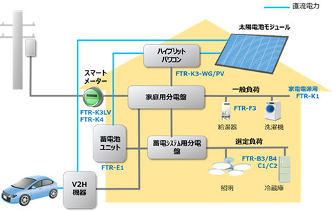 家庭用省エネルギーシステムに使用されるリレーの例