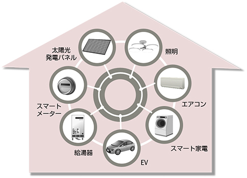 スマートハウス