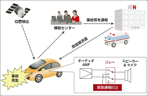 E-callシステム