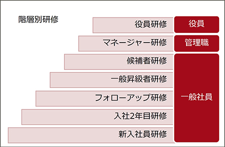 階層別研修