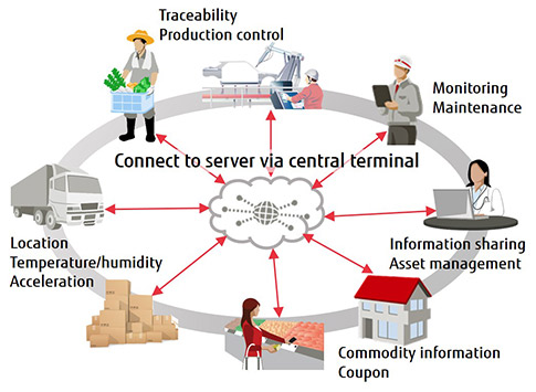 IoT Wireless communication