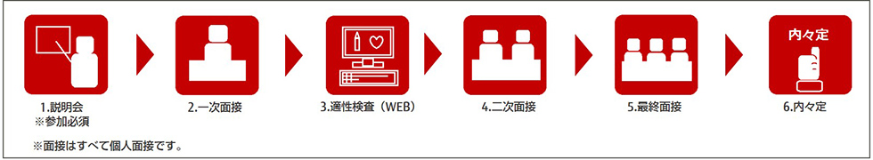 選考フロー