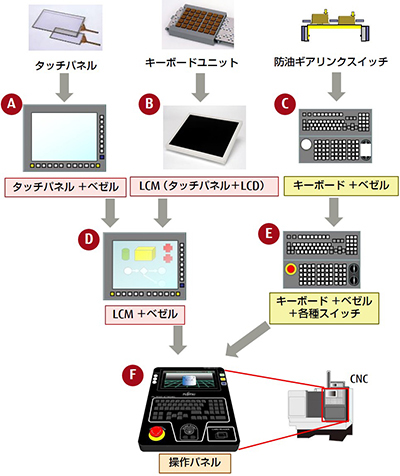 工作機械用操作パネルの各形態 工作機械用操作パネルの各形態