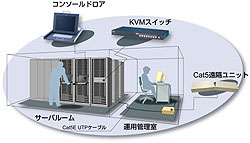 KVMソリューション概要（サーバ・マネジメント）