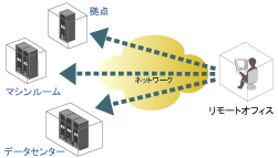 IPソリューション概要（サーバ・マネジメント）