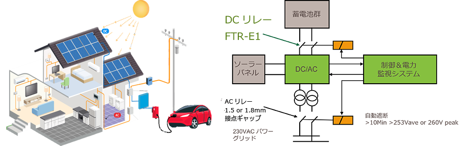 太陽光発電システムの直流出力制御（DC/AC変換）