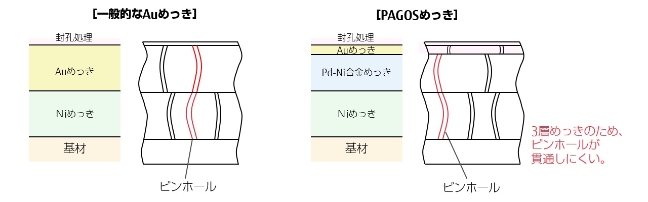 PAGOSめっき