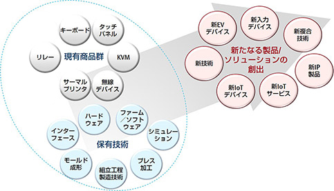 FCLコンポーネントのコアテクノロジーと複合製品/ソリューション FCLコンポーネントのコアテクノロジーと複合製品/ソリューション