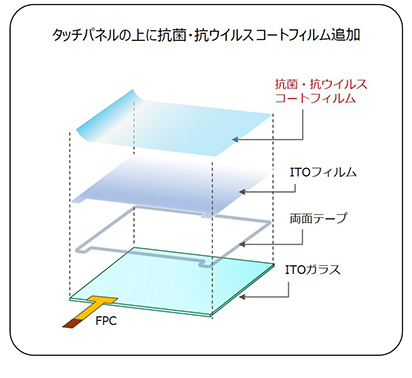 タッチパネルの構造