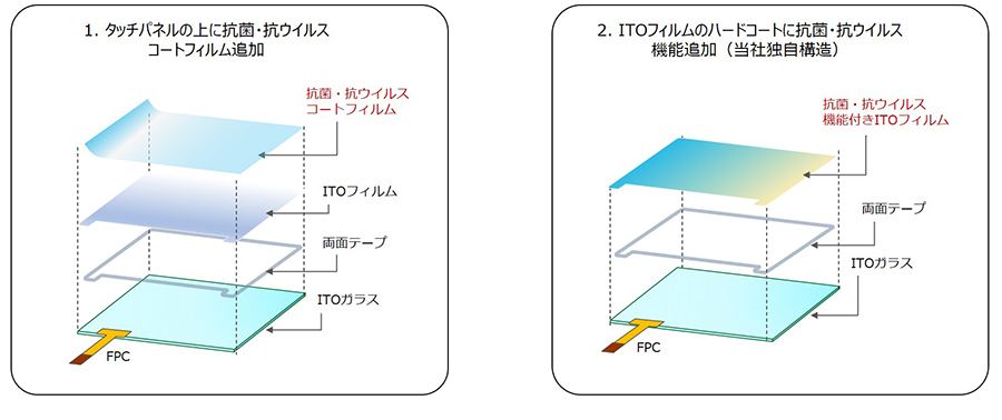 タッチパネルの構造