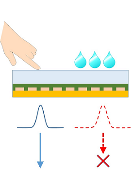 水滴（Water proof）