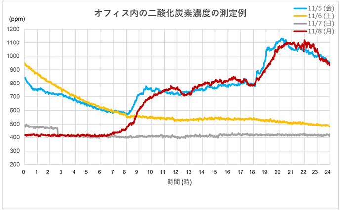 オフィス内の二酸化炭素濃度の測定例