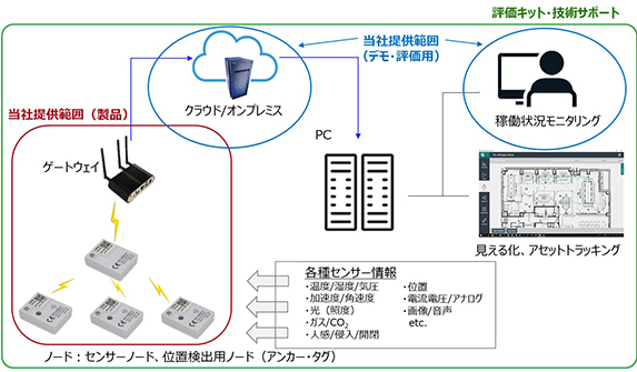 メッシュネットワークの構成例と当社の提供範囲