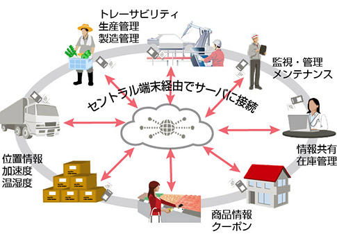 無線通信を用いたIoTイメージ