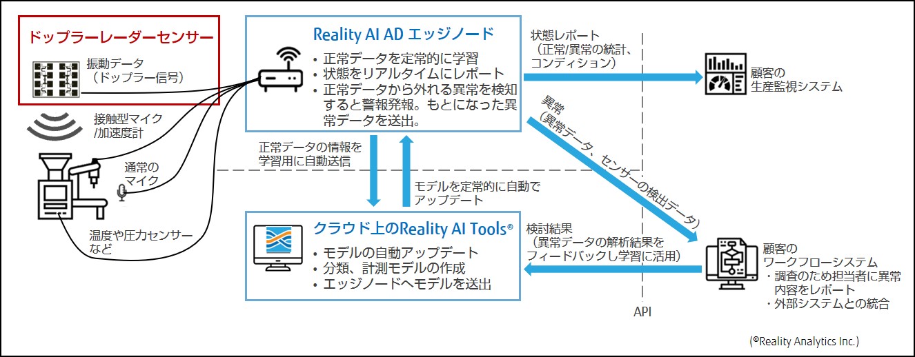 図1：製造業向け異常検知技術RealityCheck AD